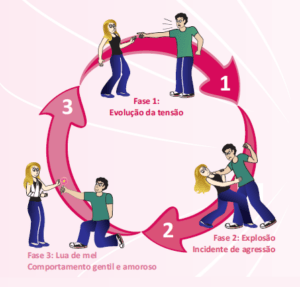 ciclo da violencia domestica - Psicóloga Fabíola Luciano