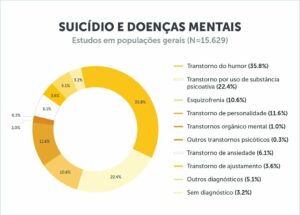 suicidio transtornos mentais - Psicóloga Fabíola Luciano