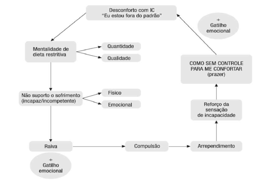 Ciclo Compulsao Alimentar - Psicóloga Fabíola Luciano