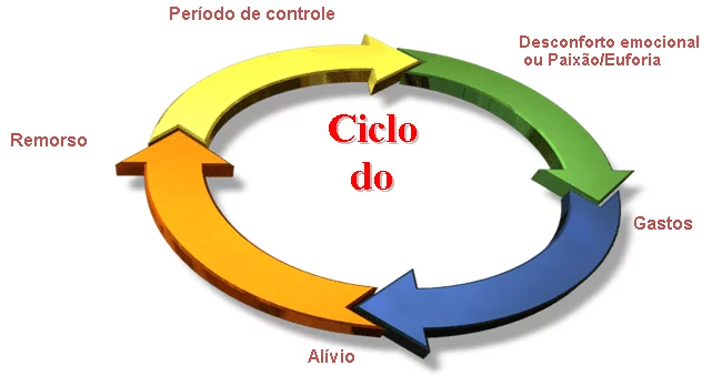 ciclocompras - Psicóloga Fabíola Luciano O que é Compulsão por Compras e como tratar? Psicóloga Especialista Fabíola Luciano