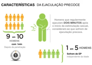 Ejaculação Precoce Tratamento SP